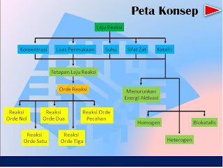 peta konsep laju reaksi