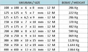 tabel ukuran dan berat h beam