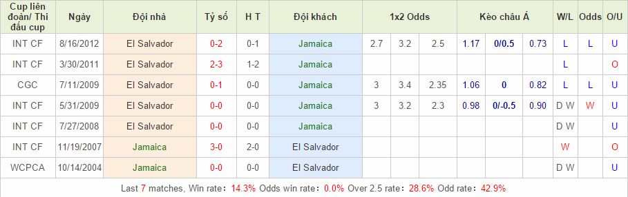 Jamaica vs El Salvador link vào 12bet