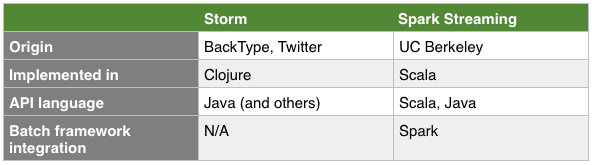 StormVsSparkStreaming