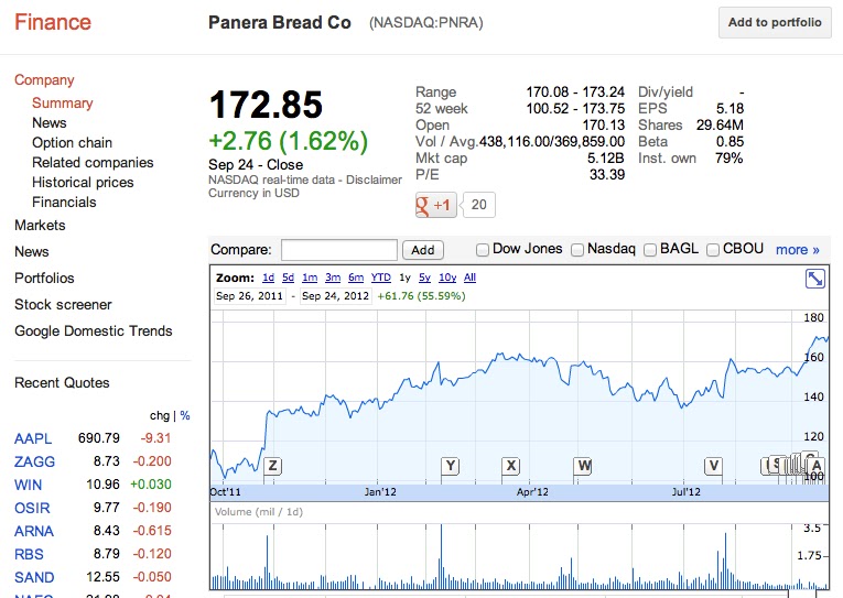 Panera Stock Chart