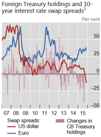 treasury swap spread trade