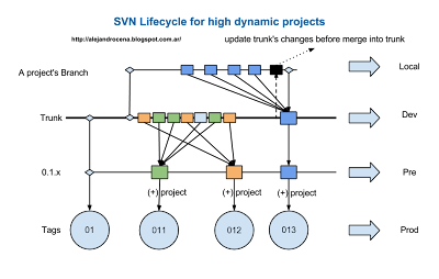 SVN Lifecycle for high dynamic projects SVN Lifecycle for high dynamic projects