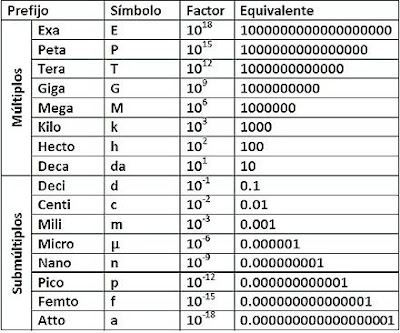 Diario de Clase de Ramón Rodriguez: Tabla de los prefijos de los