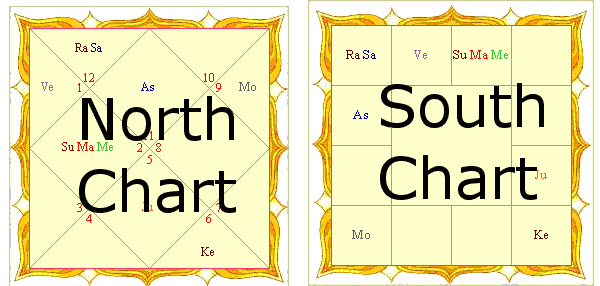 South Indian Natal Chart