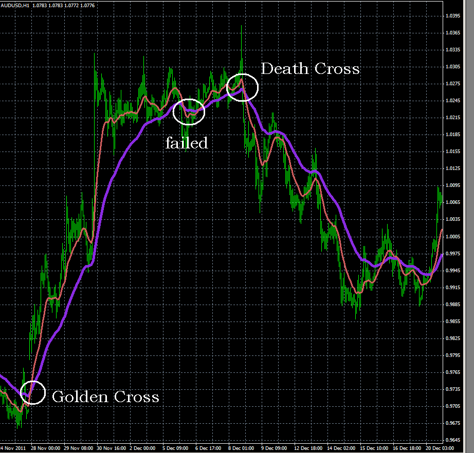 what is golden cross and death cross forex