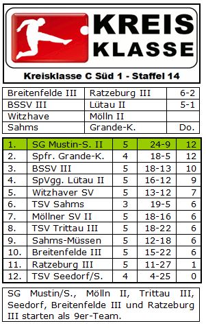 Kreisklasse C Süd 1