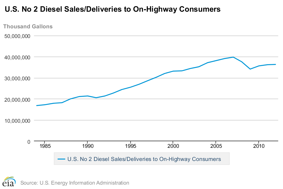U.S. OnHighway Diesel Fuel Consumption American Fuels