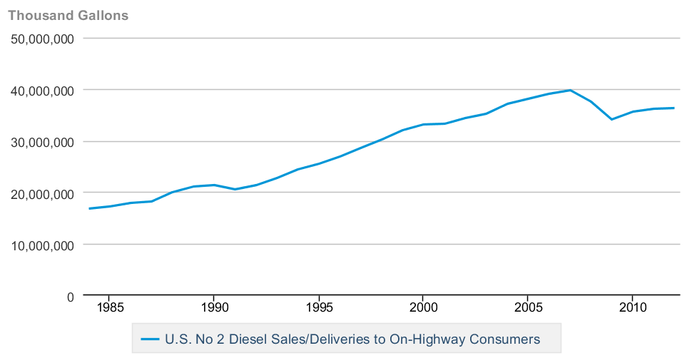 U.S. OnHighway Diesel Fuel Consumption American Fuels