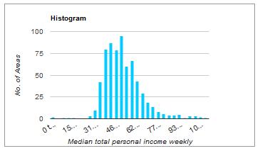 How To Determine If A Histogram Is Normally Distributed