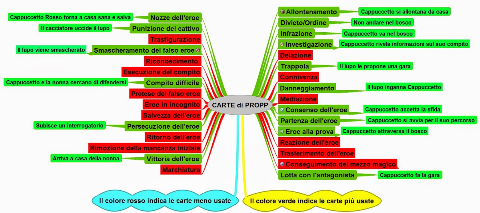 Risultati immagini per le carte di Propp