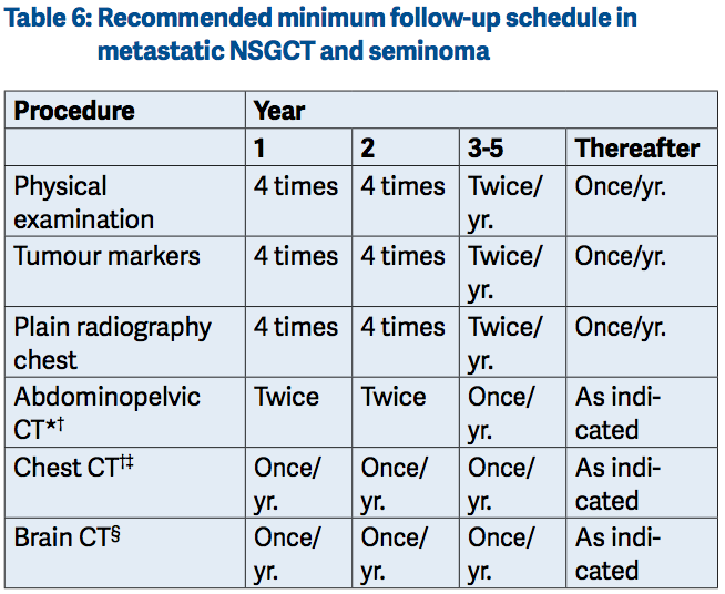 Testicular cancer Diagnostic evaluation