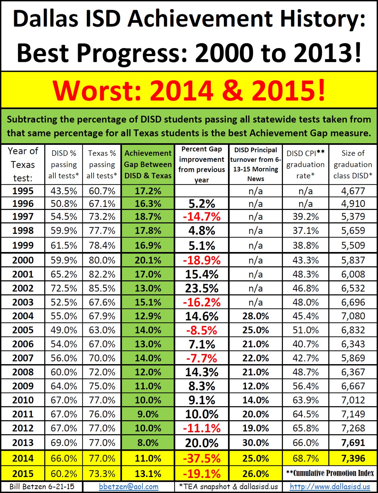 The School Archive Project Dallas ISD Progress 20002013, and Disaster