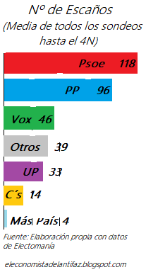 La media de todos los sondeos apuntan a VOX como 3ª fuerza en el Parlamento