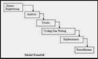 Share Data Multimedia Metodologi Waterfall Penelitian
