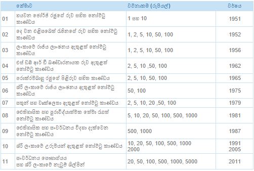 SriLankan BankNotes