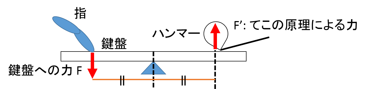 本当は怖い重力奏法5 ピアノの音量を決める本当の要素 ちび理系男子の独学ピアノ ライフ 脱力 は敵だ