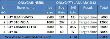 MARKET PERFORMANCE ON 7TH JANUARY 2012,(SATURDAY)