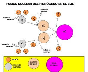 Resultado de imagen de La fusiÃ³n nuclear en el Sol