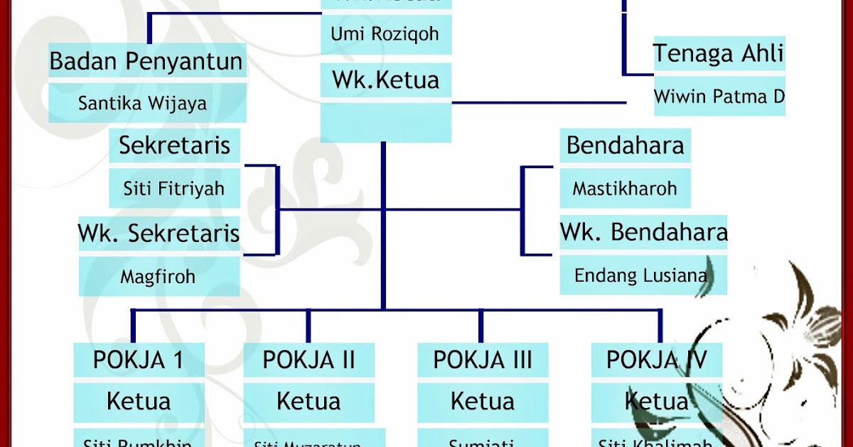 DESA KEDUNGSARIMULYO: STRUKTUR ORGANISASI PKK