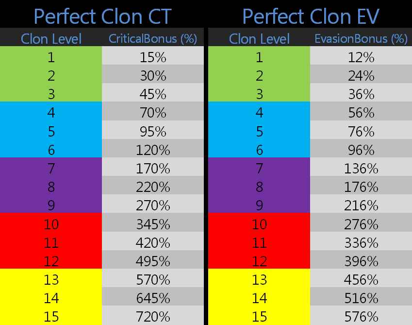Avallon DMO: Perfect Clons