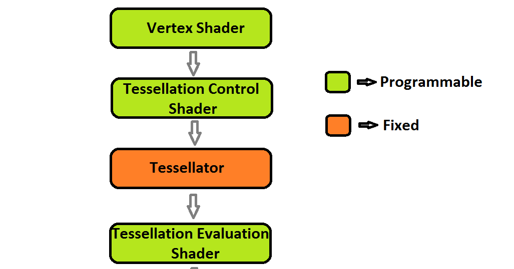 tessellation shader tessellation shader