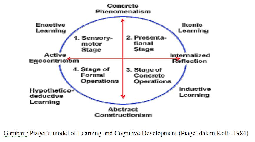 Piaget s Theory Of Experiential Learning