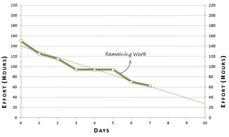 Sprint Burnup Chart Indicate