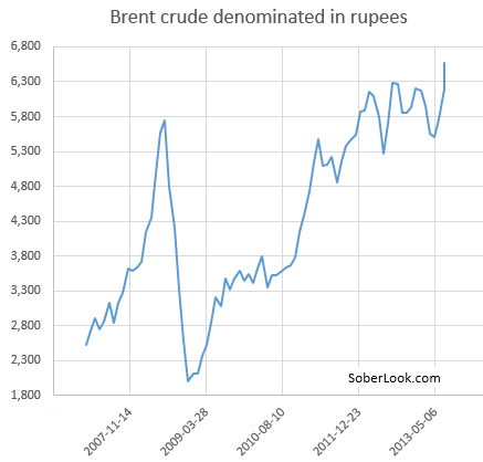 Brent denominated in rupees