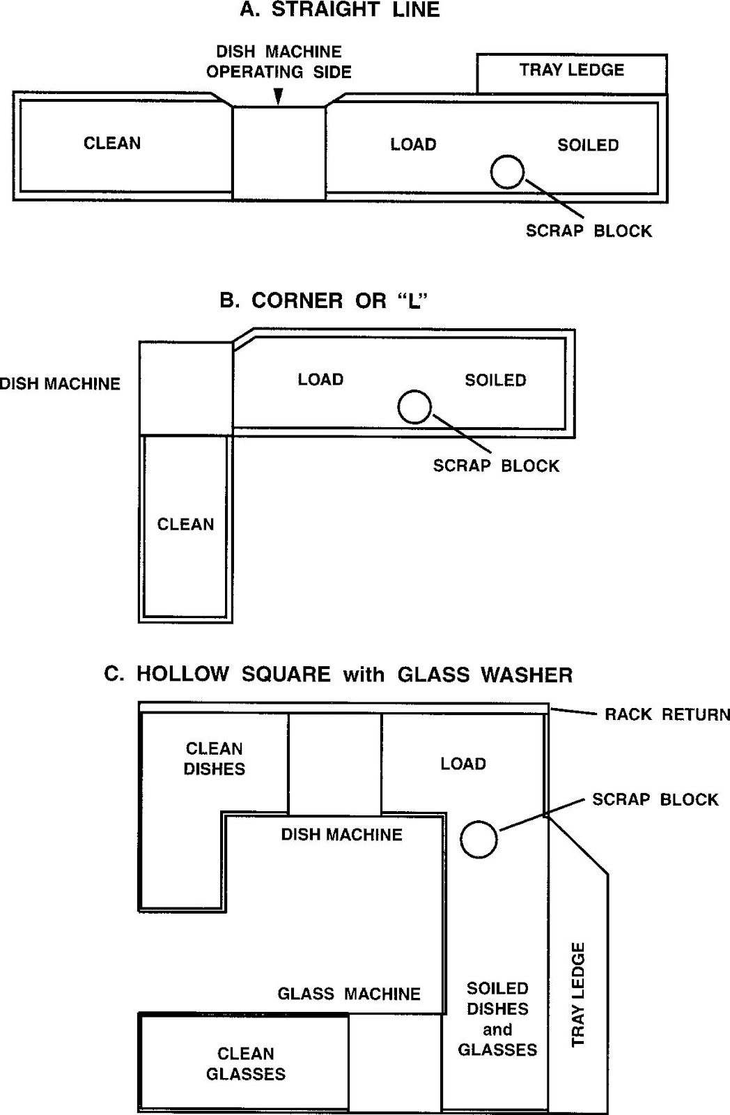 Kitchen Stewarding Layout And Design Pdf