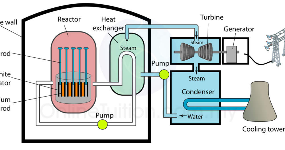 Generation of Electricity from Nuclear Fission SPM