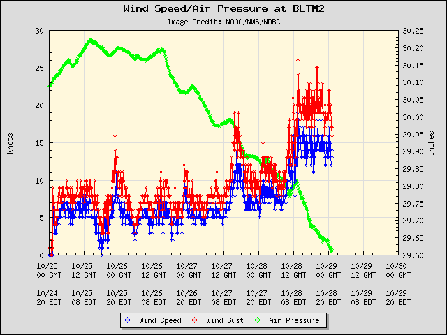 Wind Speed Vs Pressure Chart