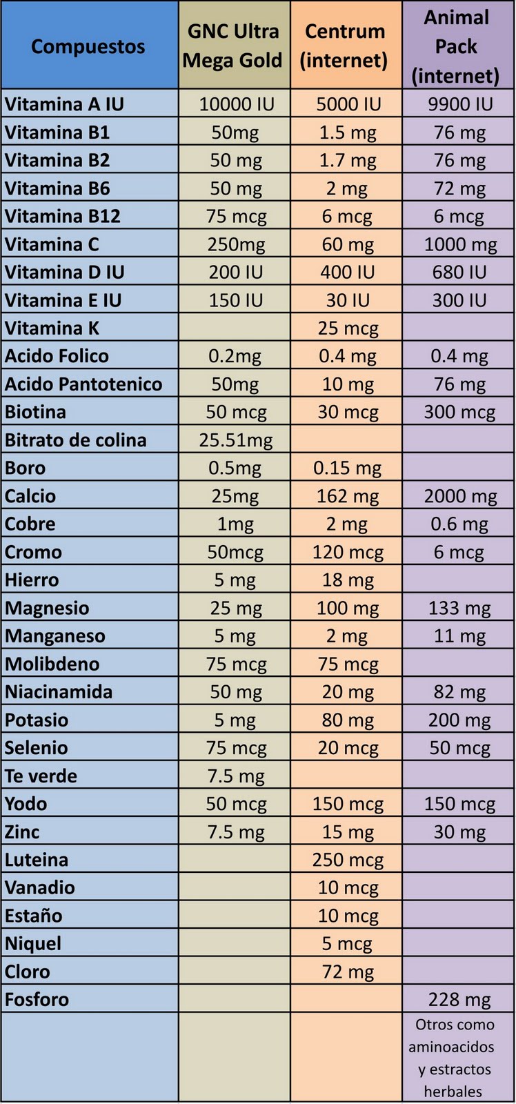 Sobre las VITAMINAS | Perdamos peso. (Adelgazando contra Sobre las VITAMINAS | Perdamos peso. (Adelgazando contra
