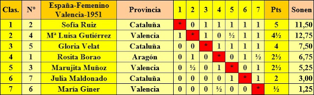 Clasificación final según orden de puntuación del II Campeonato Femenino Individual de España