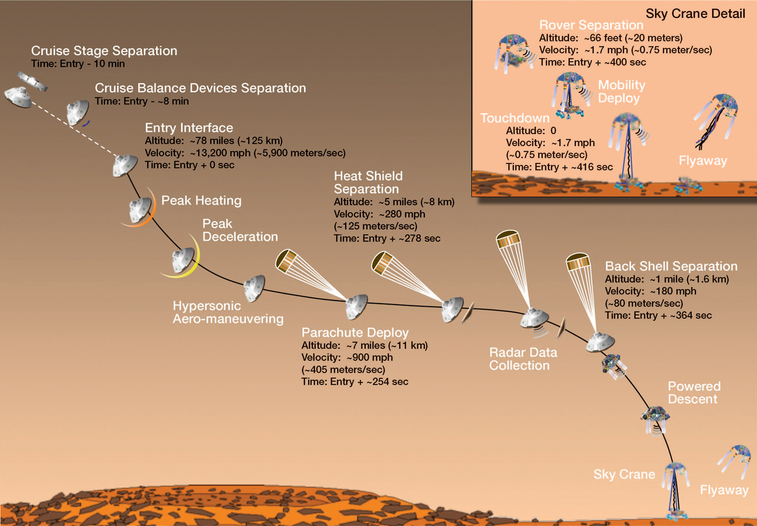 High Power Rocketry MSL Curiosity Mars rover landing T4 hours