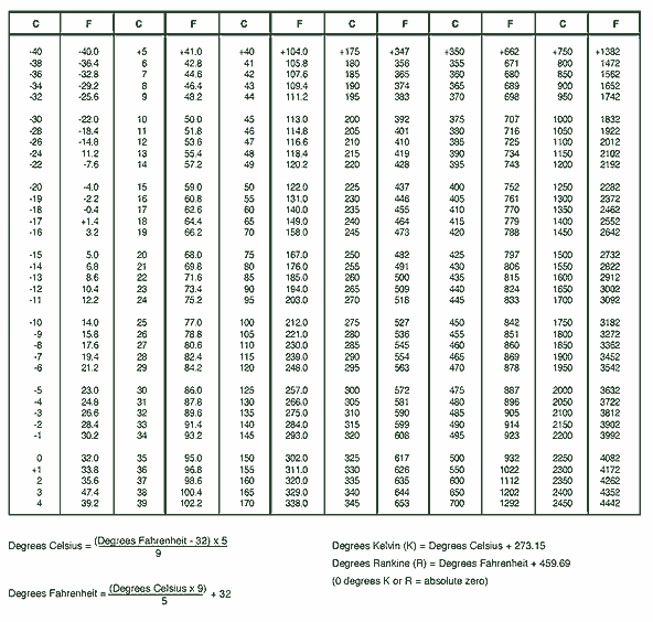 Thermometer Conversion Chart