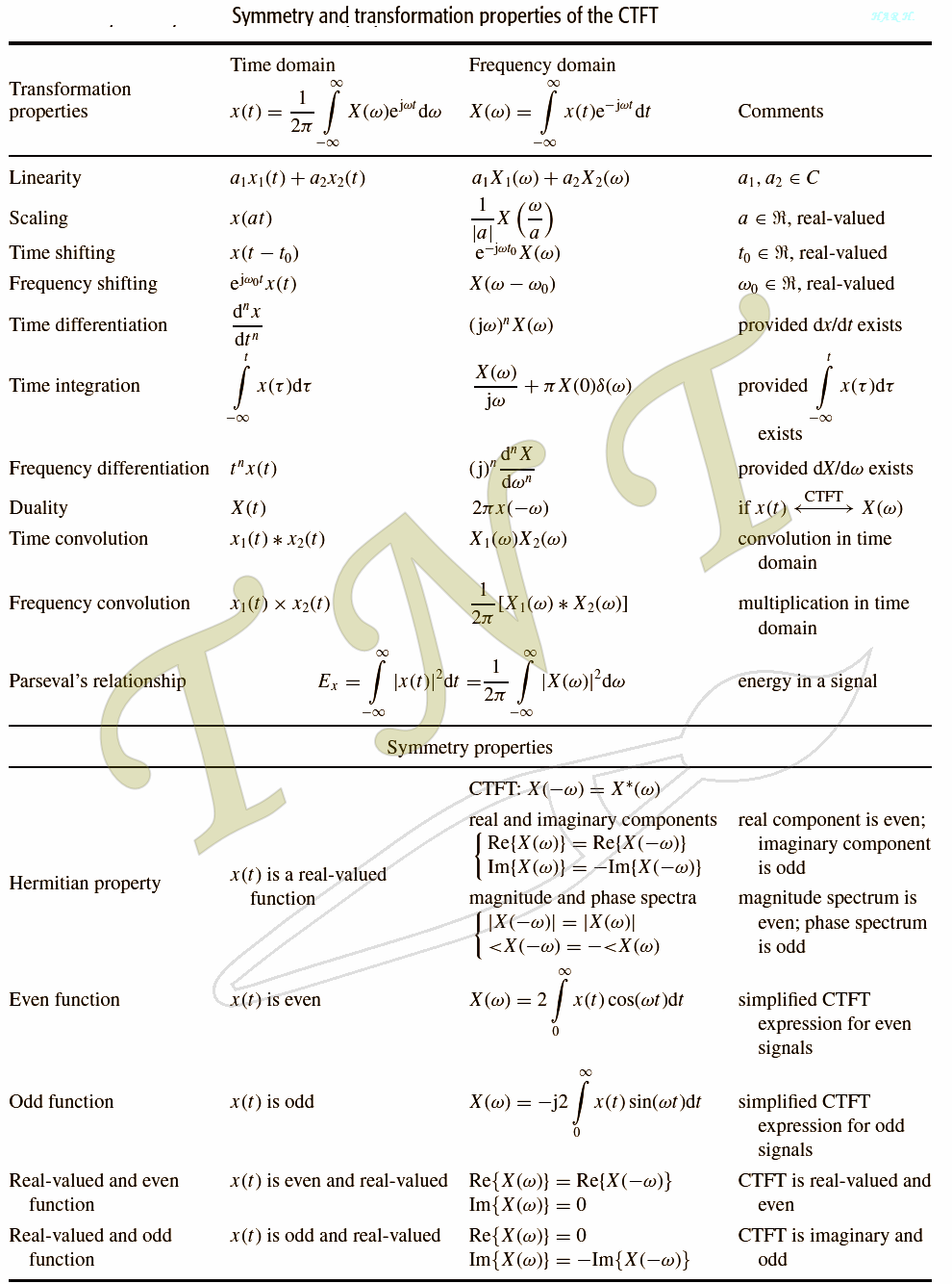 Signals and systems formula sheet TipsNTricks