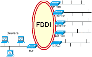 FDDI-(Fiber-Distributed-Data-Interface)
