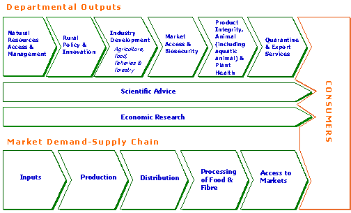 explains supply chain charts component logistics management chain charts