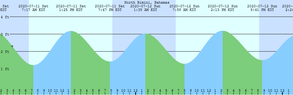 Bimini Tides