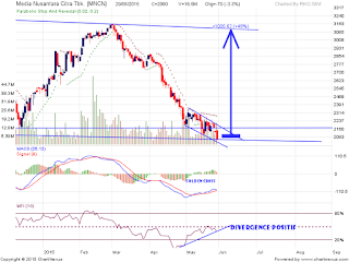 Analisa saham MNCN tahap ke 2