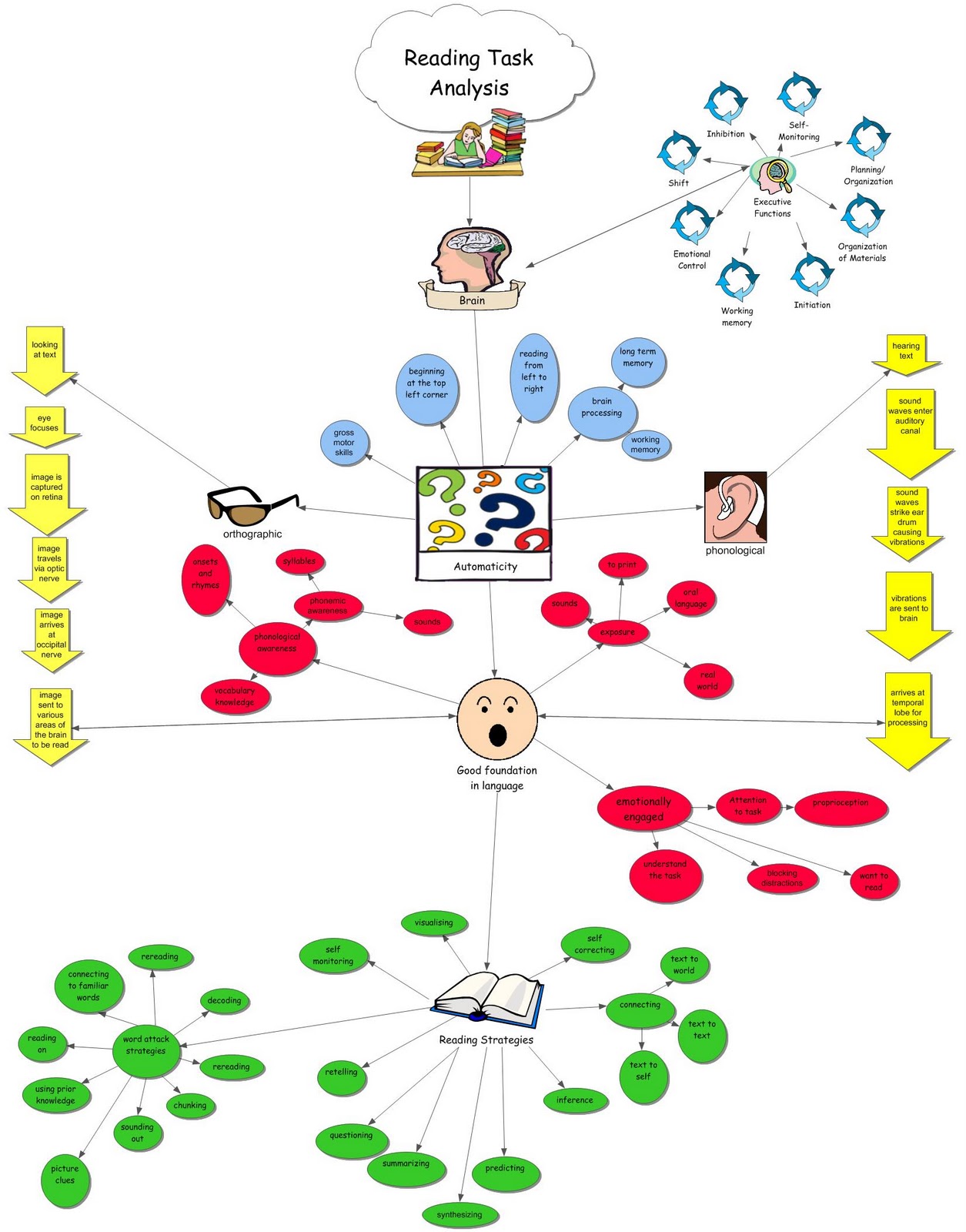 Example of task analysis in the classroom image