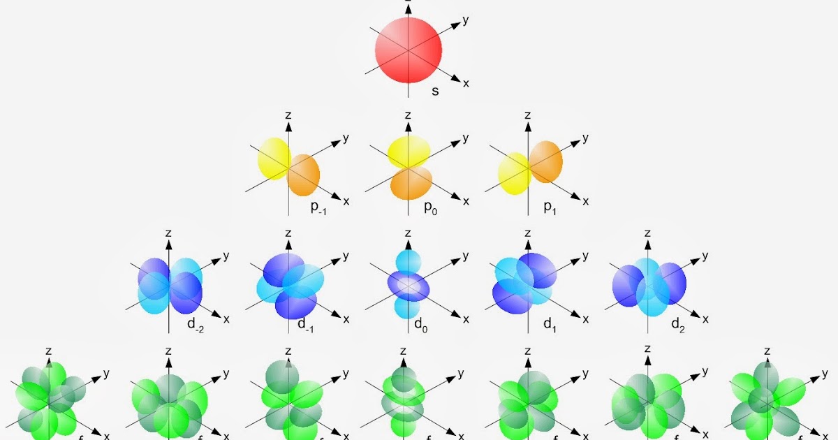 iteacherz Shapes of S, P, D, F Orbitals