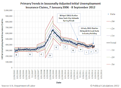 Primary Trends in Seasonally-Adjusted Initial Unemployment Insurance Claims, 7 January 2006 - 8 September 2012