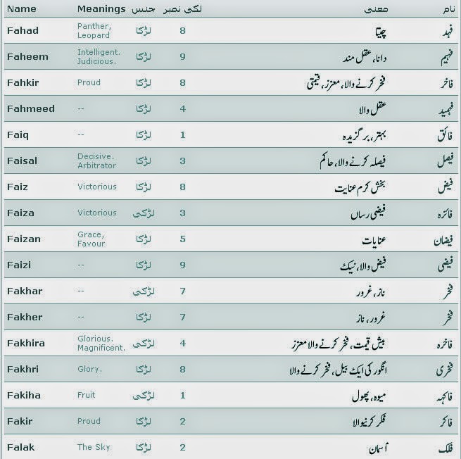 Islamic Names With Meaning And Lucky Number Started With ...