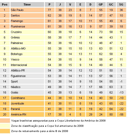 Brasileirão Série B de 2007, apenas 6 pontos separavam o 5º colocado do 16º  colocado : r/futebol