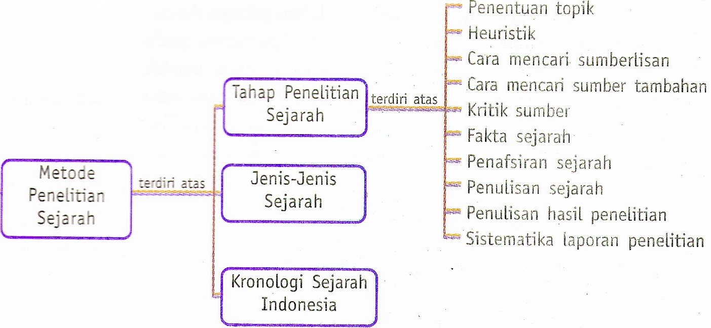 Cleodesca 1.3 Metode Penelitian Sejarah