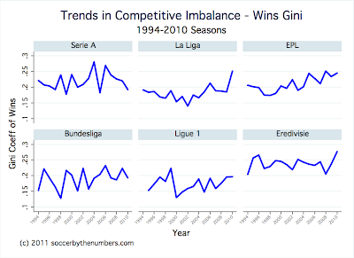 trends+in+wins+ginis+1994-2010+6+leagues.png