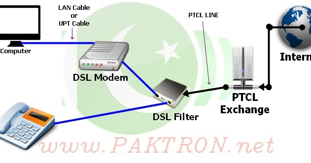Internet Settings for PTCL DSL Modem and Router | Paktron ... telephone pole wires diagram 