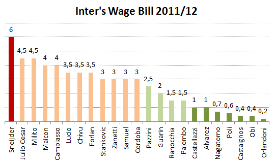 inter's+wage+bill+2011-12.png